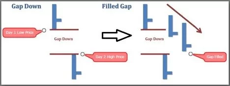 gap-down