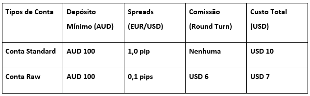 FP Markets Accounts Table (PT)
